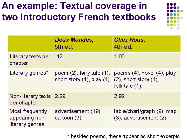 An example: Textual coverage in two Introductory French textbooks Deux Mondes, 5 th ed.