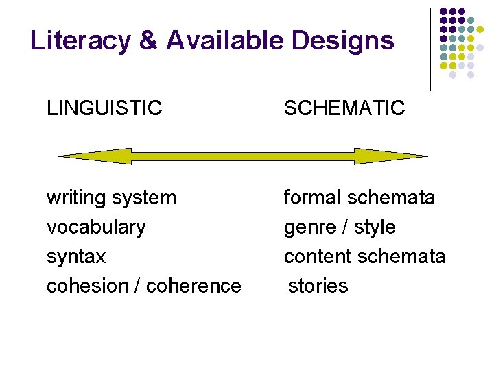 Literacy & Available Designs LINGUISTIC SCHEMATIC writing system vocabulary syntax cohesion / coherence formal