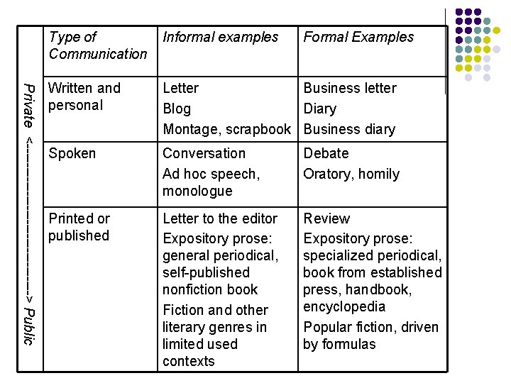Private <----------------> Public Type of Communication Informal examples Formal Examples Written and personal Letter