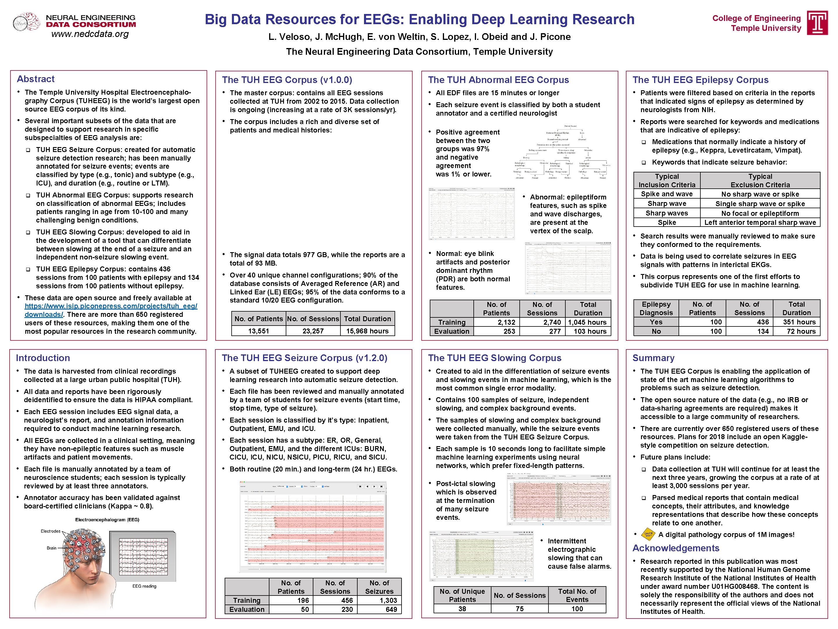 Big Data Resources for EEGs: Enabling Deep Learning Research www. nedcdata. org College of