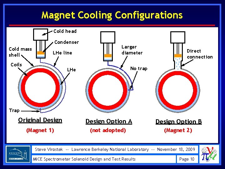 Magnet Cooling Configurations Cold head Condenser Cold mass shell LHe line Coils Larger diameter