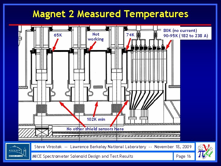 Magnet 2 Measured Temperatures 65 K Not working 74 K 80 K (no current)
