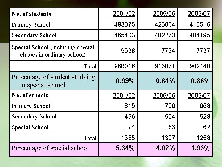 No. of students 2001/02 2005/06 2006/07 Primary School 493075 425864 410516 Secondary School 465403