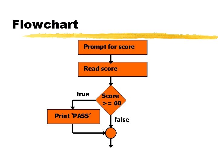 Flowchart Prompt for score Read score true Print ‘PASS’ Score >= 60 false 