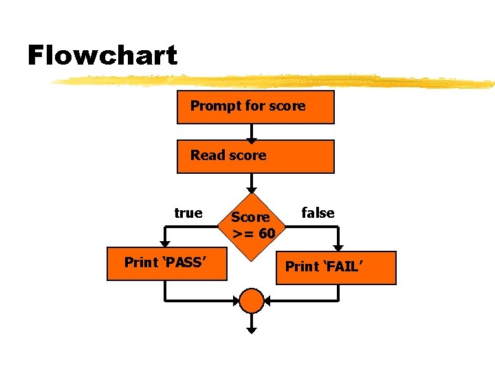 Flowchart Prompt for score Read score true Print ‘PASS’ Score >= 60 false Print