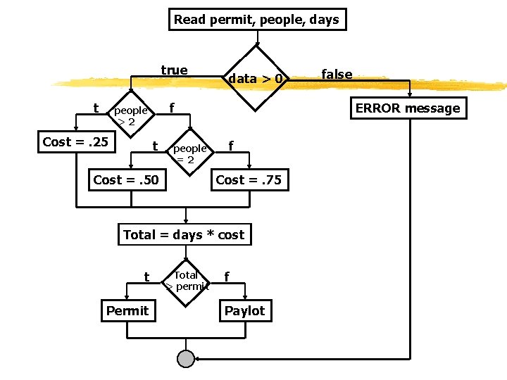 Read permit, people, days true t f people >2 Cost =. 25 data >