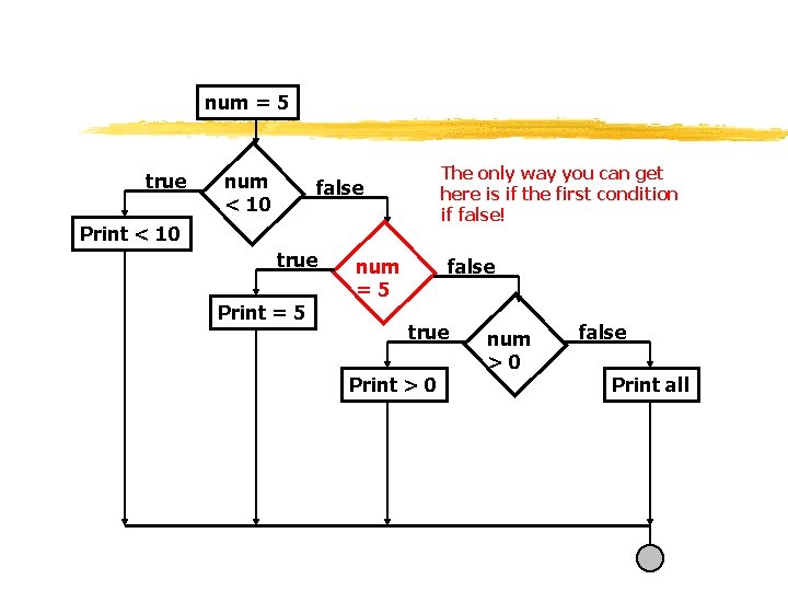 num = 5 true num < 10 The only way you can get here