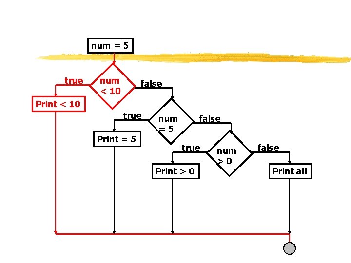 num = 5 true num < 10 false Print < 10 true Print =