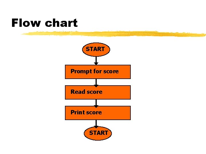 Flow chart START Prompt for score Read score Print score START 