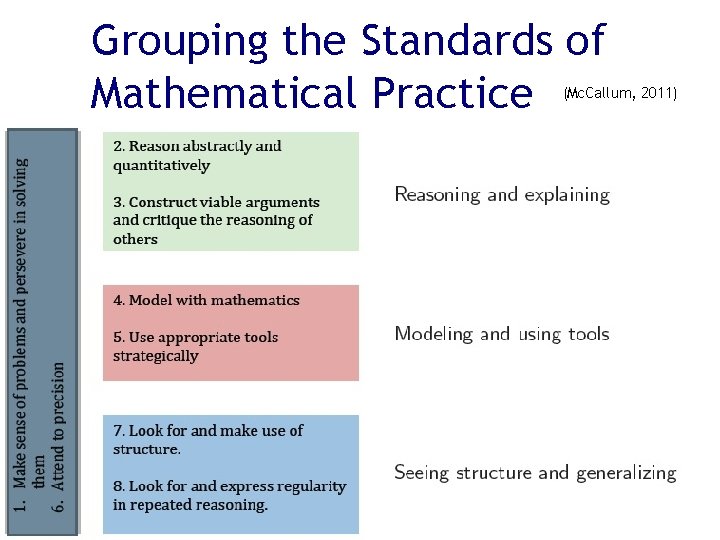 Grouping the Standards of Mathematical Practice (Mc. Callum, 2011) 