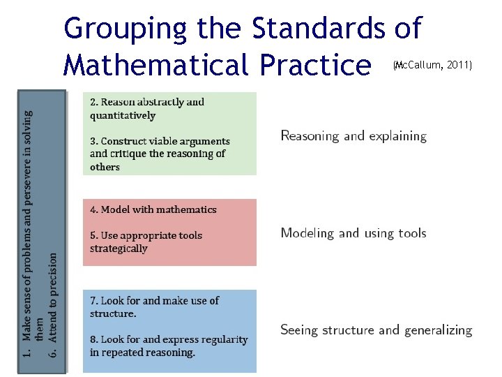 Grouping the Standards of Mathematical Practice (Mc. Callum, 2011) 