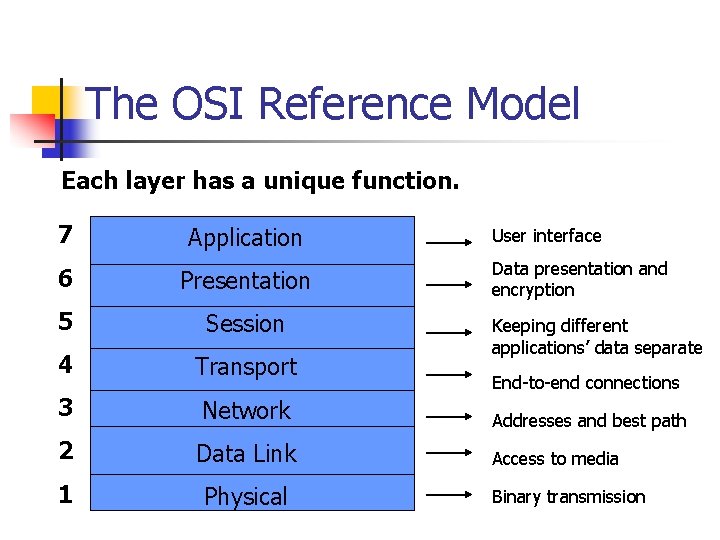 The OSI Reference Model Each layer has a unique function. 7 Application 6 Presentation