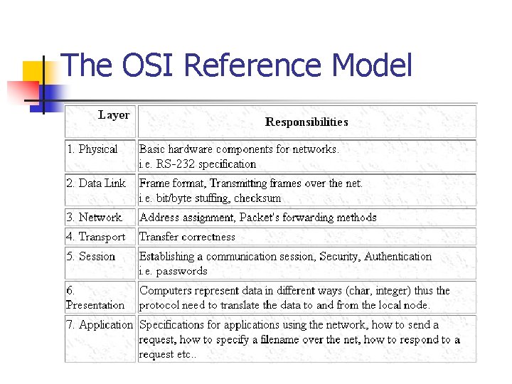 The OSI Reference Model 