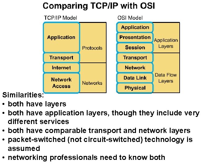 Similarities: • both have layers • both have application layers, though they include very