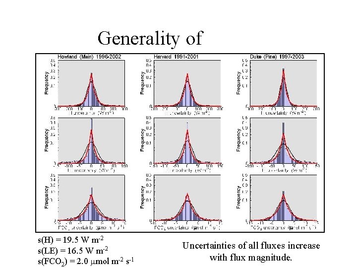 Generality of results s(H) = 19. 5 W m-2 s(LE) = 16. 5 W