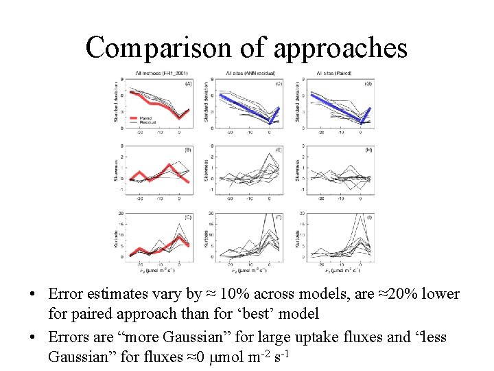 Comparison of approaches • Error estimates vary by ≈ 10% across models, are ≈20%