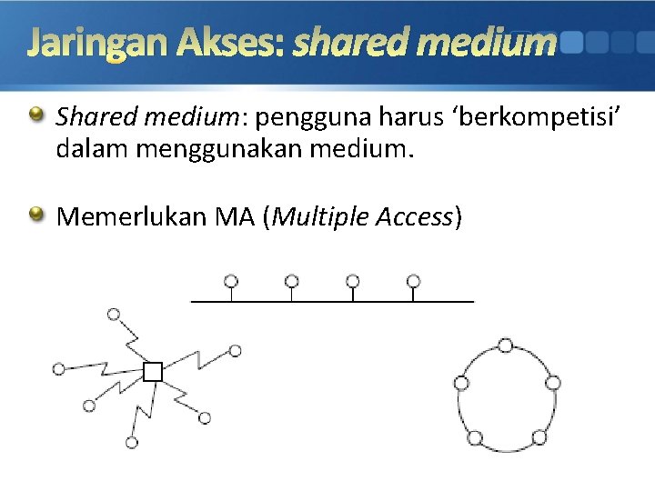 Jaringan Akses: shared medium Shared medium: pengguna harus ‘berkompetisi’ dalam menggunakan medium. Memerlukan MA