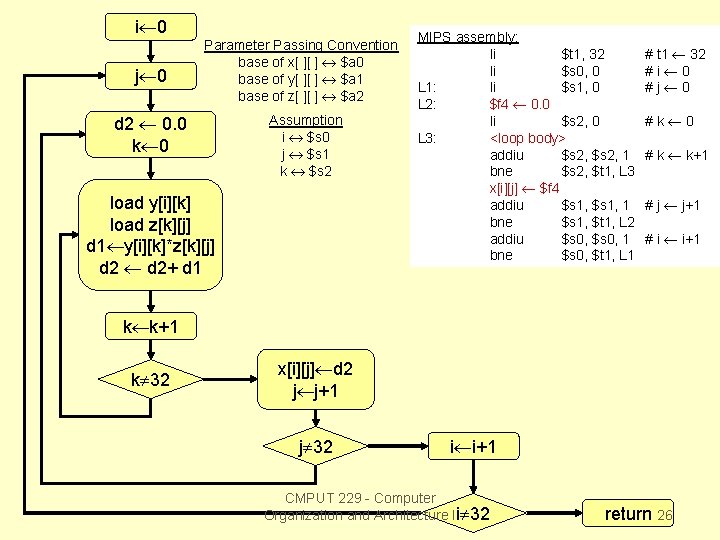 i 0 j 0 Parameter Passing Convention base of x[ ][ ] $a 0