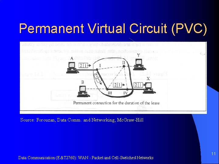 Permanent Virtual Circuit (PVC) Source: Forouzan, Data Comm. and Networking, Mc. Graw-Hill Data Communication