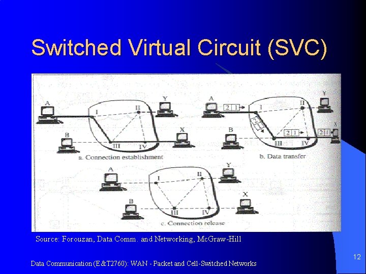Switched Virtual Circuit (SVC) Source: Forouzan, Data Comm. and Networking, Mc. Graw-Hill Data Communication