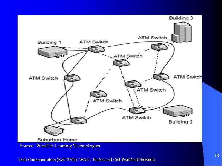 Source: West. Net Learning Technologies Data Communication (E&T 2760): WAN - Packet and Cell-Switched