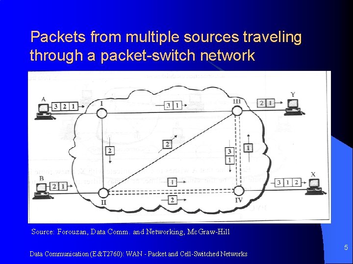 Packets from multiple sources traveling through a packet-switch network Source: Forouzan, Data Comm. and