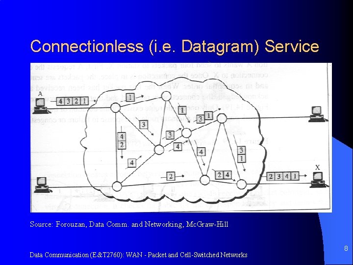 Connectionless (i. e. Datagram) Service Source: Forouzan, Data Comm. and Networking, Mc. Graw-Hill Data