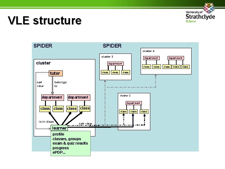 VLE structure SPIDER cluster 4 cluster 3 cluster department class tutor can view class