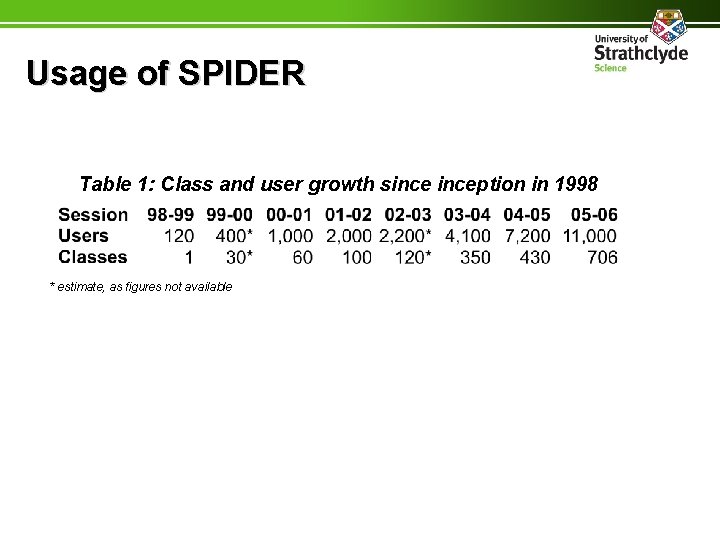 Usage of SPIDER Table 1: Class and user growth sinception in 1998 * estimate,