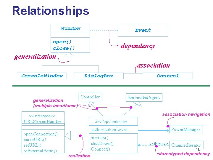 Relationships Window Event open() close() dependency generalization association Console. Window Dialog. Box generalization (multiple