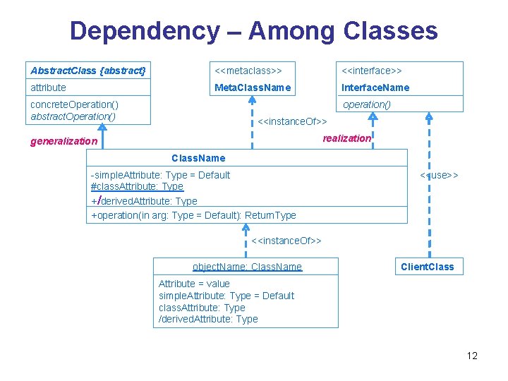 Dependency – Among Classes Abstract. Class {abstract} <<metaclass>> <<interface>> attribute Meta. Class. Name Interface.