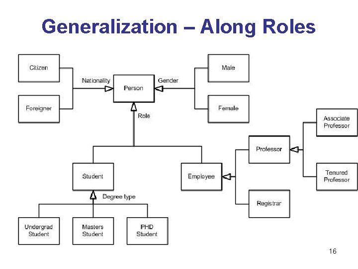 Generalization – Along Roles 16 