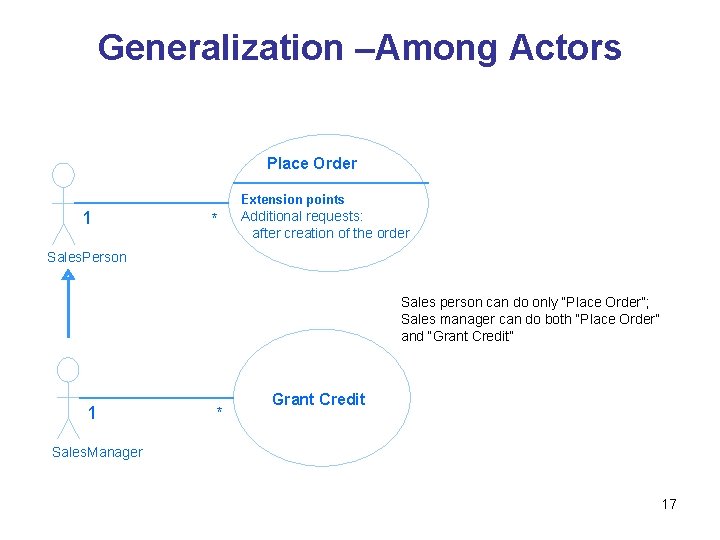 Generalization –Among Actors Place Order Extension points 1 * Additional requests: after creation of