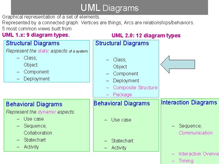 UML Diagrams Graphical representation of a set of elements. Represented by a connected graph: