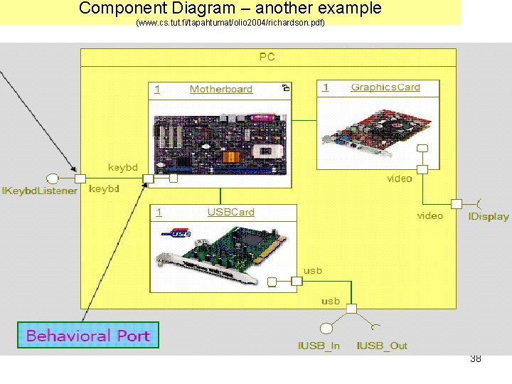 Component Diagram – another example (www. cs. tut. fi/tapahtumat/olio 2004/richardson. pdf) 38 