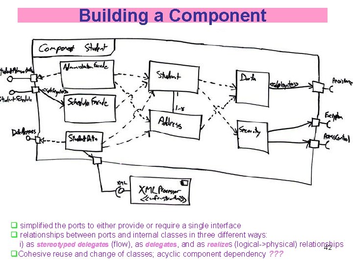 Building a Component q simplified the ports to either provide or require a single