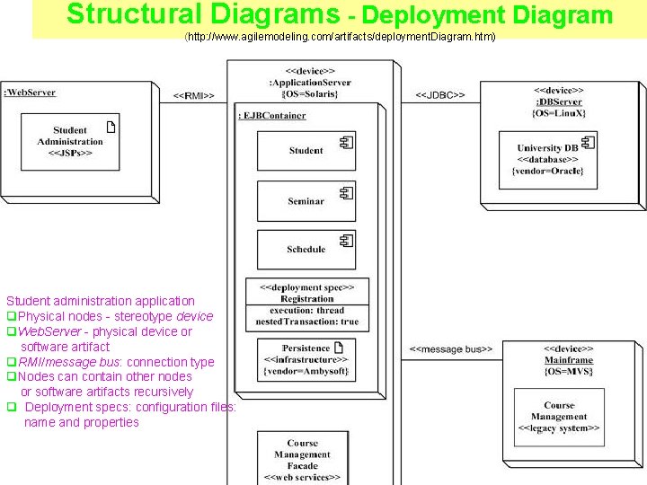 Structural Diagrams - Deployment Diagram (http: //www. agilemodeling. com/artifacts/deployment. Diagram. htm) Student administration application