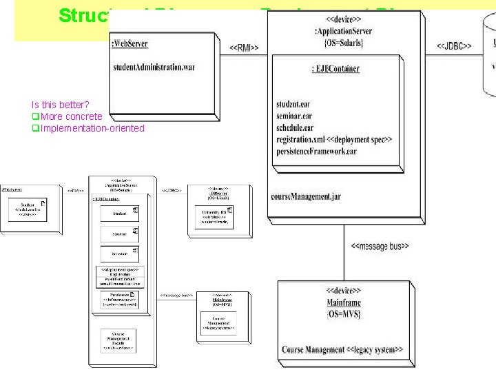 Structural Diagrams - Deployment Diagram (http: //www. agilemodeling. com/artifacts/deployment. Diagram. htm) Is this better?