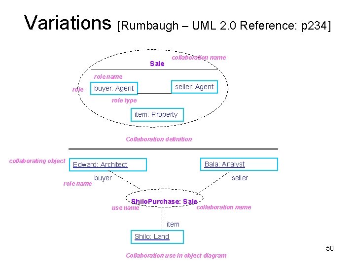 Variations [Rumbaugh – UML 2. 0 Reference: p 234] collaboration name Sale role name