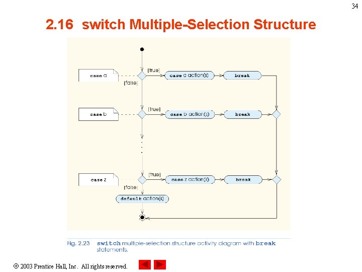 34 2. 16 switch Multiple-Selection Structure 2003 Prentice Hall, Inc. All rights reserved. 