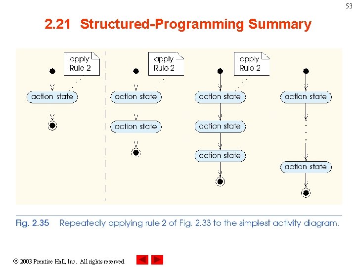 53 2. 21 Structured-Programming Summary 2003 Prentice Hall, Inc. All rights reserved. 