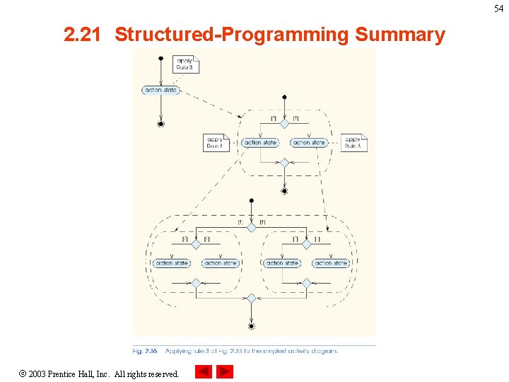 54 2. 21 Structured-Programming Summary 2003 Prentice Hall, Inc. All rights reserved. 