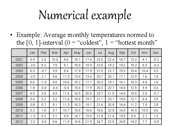 Numerical example • Example: Average monthly temperatures normed to the [0, 1]-interval (0 =