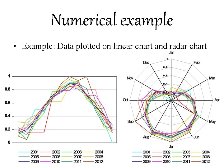 Numerical example • Example: Data plotted on linear chart and radar chart 