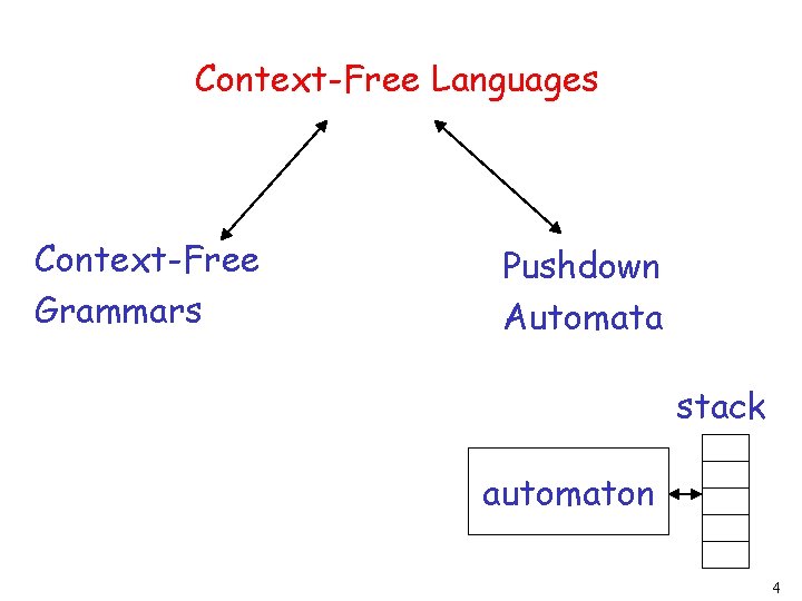 Context-Free Languages Context-Free Grammars Pushdown Automata stack automaton 4 