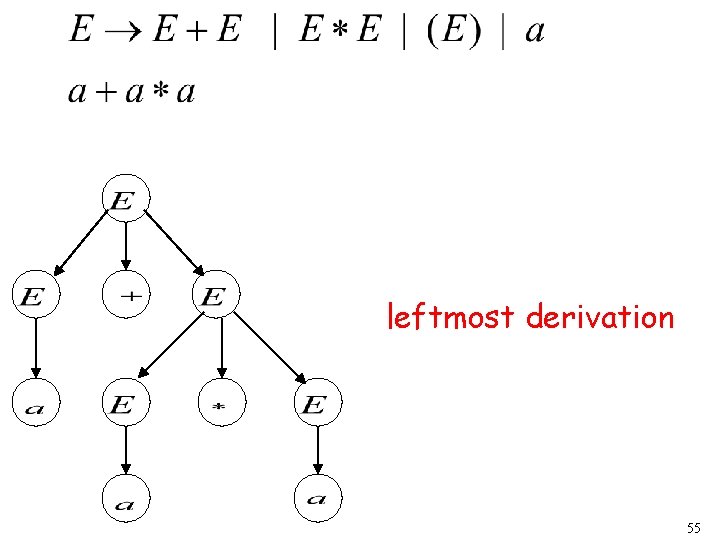 leftmost derivation 55 