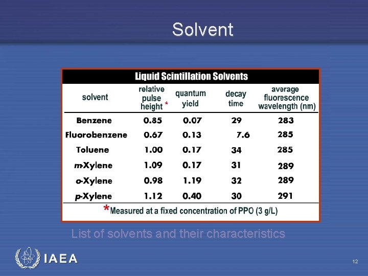 Solvent List of solvents and their characteristics IAEA 12 