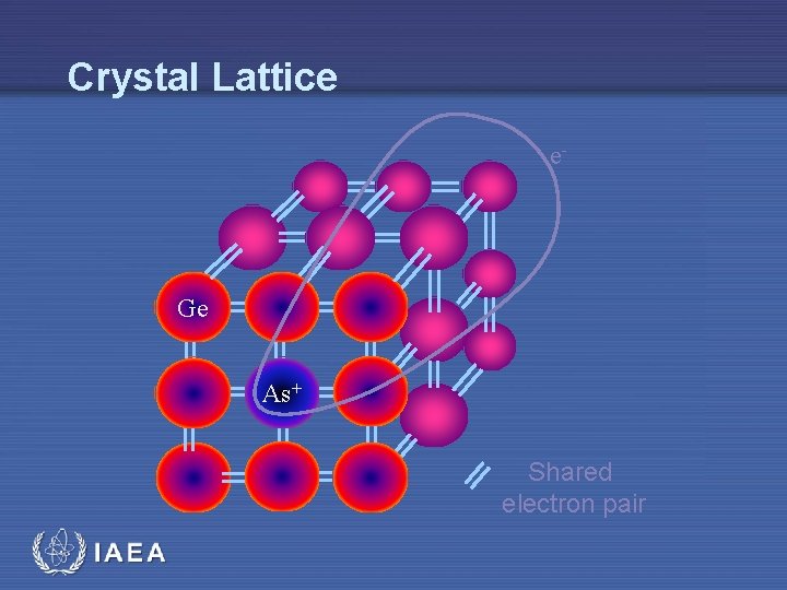 Crystal Lattice e- Ge As+ Shared electron pair IAEA 