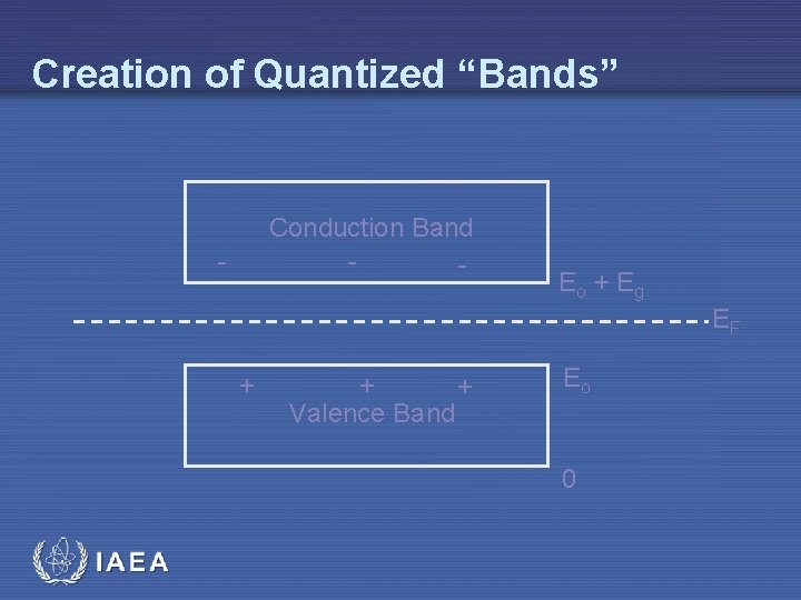 Creation of Quantized “Bands” Conduction Band - - Eo + Eg EF + +
