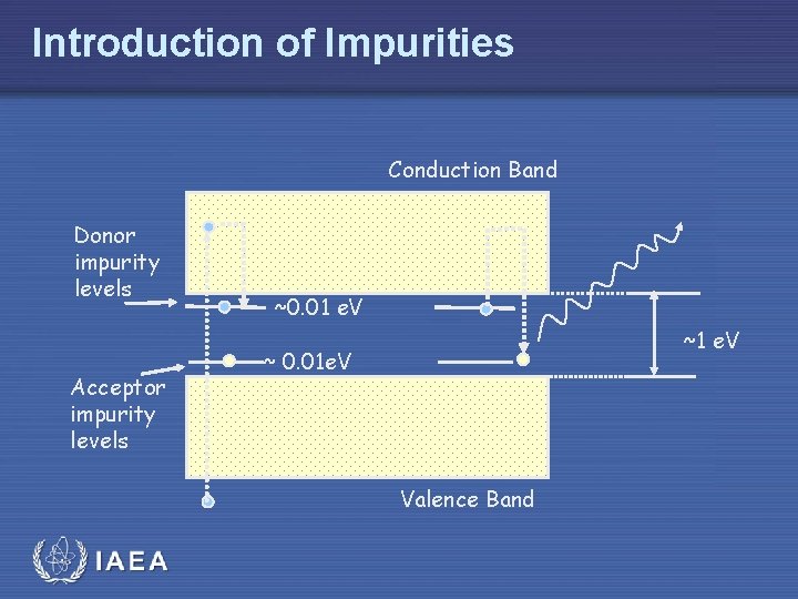 Introduction of Impurities Conduction Band Donor impurity levels Acceptor impurity levels ~0. 01 e.